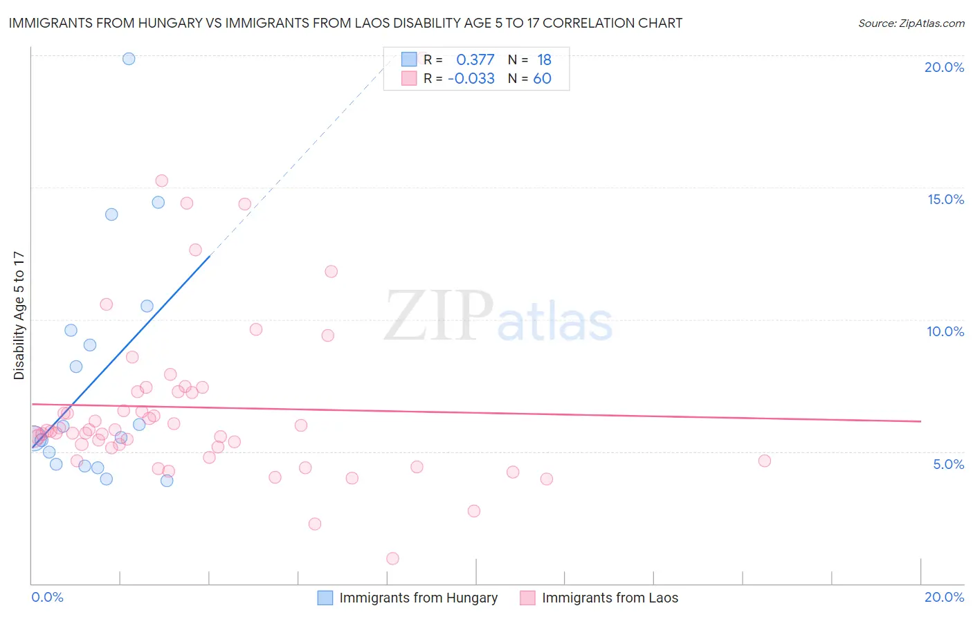 Immigrants from Hungary vs Immigrants from Laos Disability Age 5 to 17