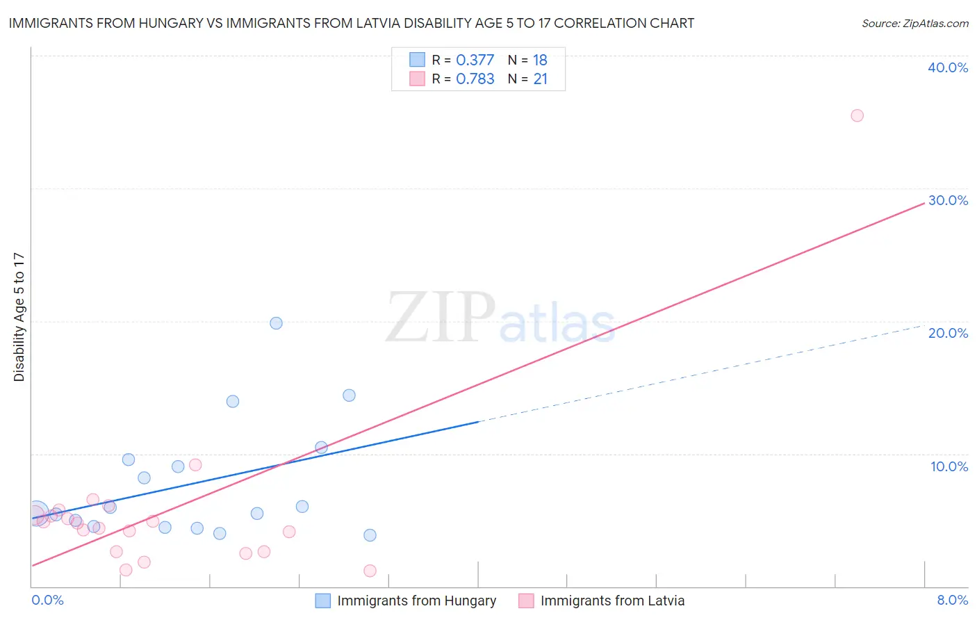 Immigrants from Hungary vs Immigrants from Latvia Disability Age 5 to 17