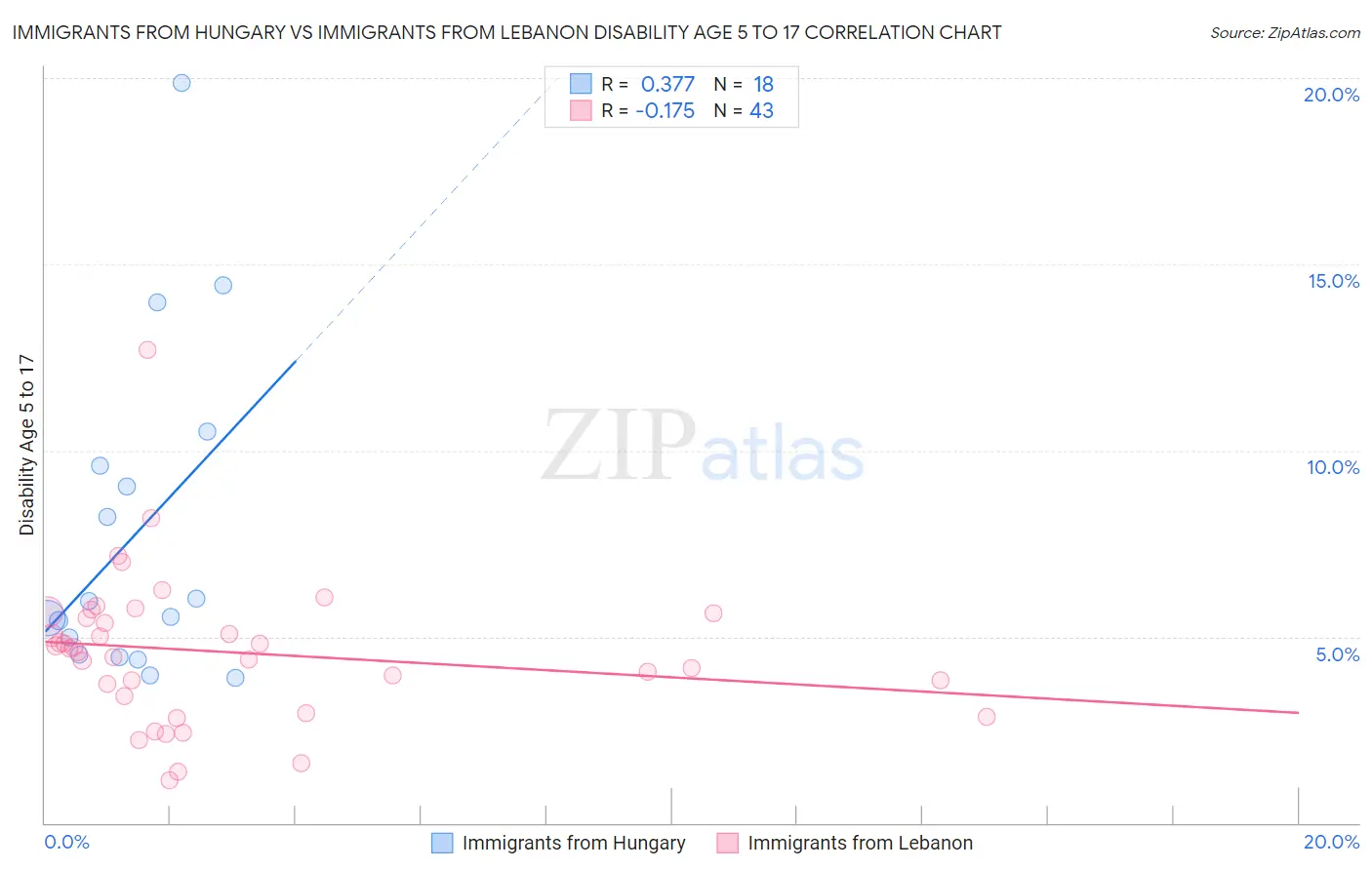 Immigrants from Hungary vs Immigrants from Lebanon Disability Age 5 to 17