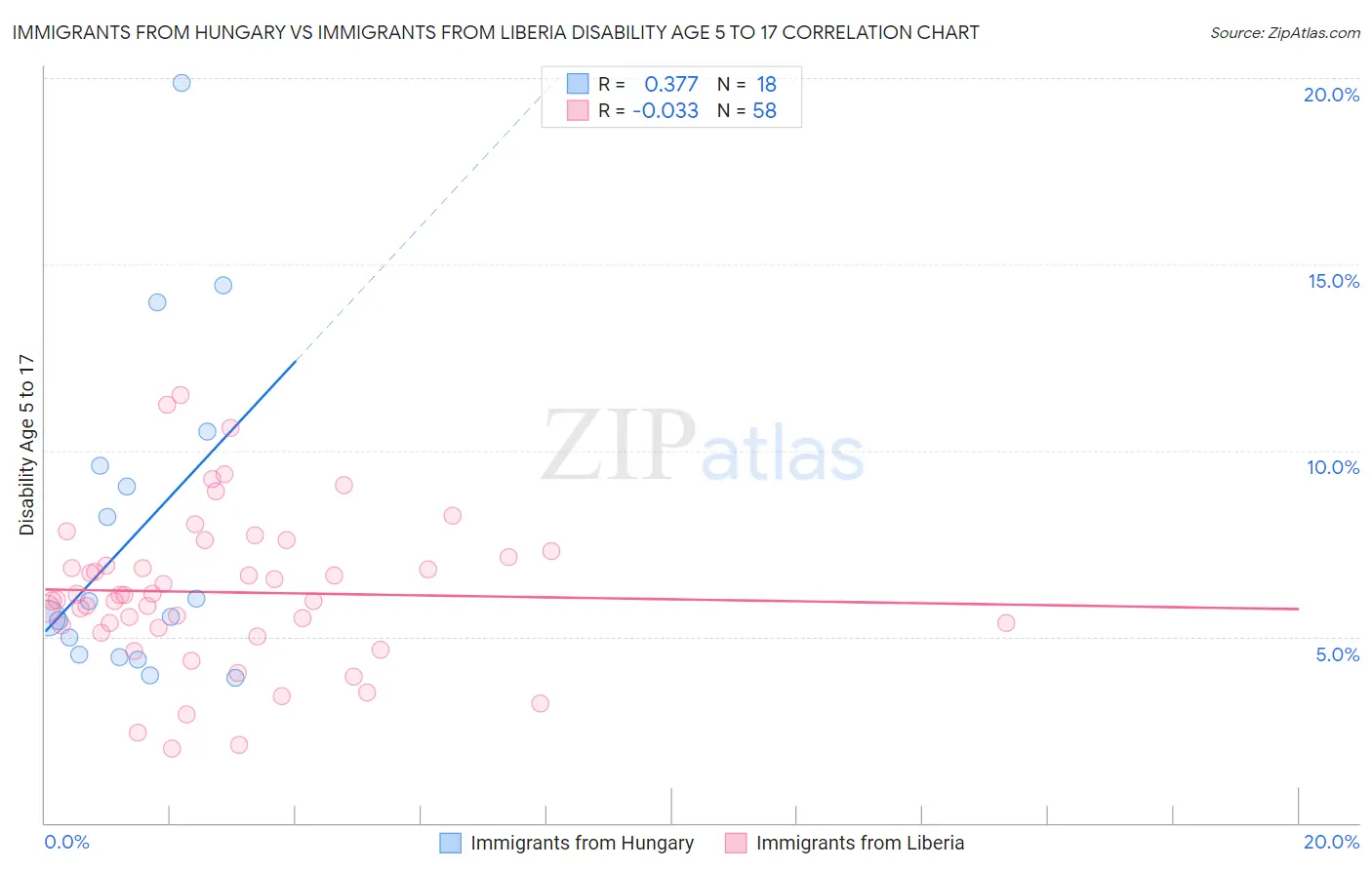 Immigrants from Hungary vs Immigrants from Liberia Disability Age 5 to 17