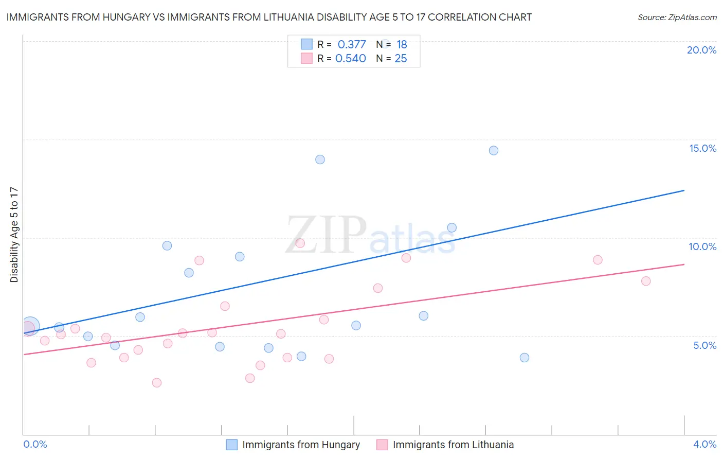 Immigrants from Hungary vs Immigrants from Lithuania Disability Age 5 to 17