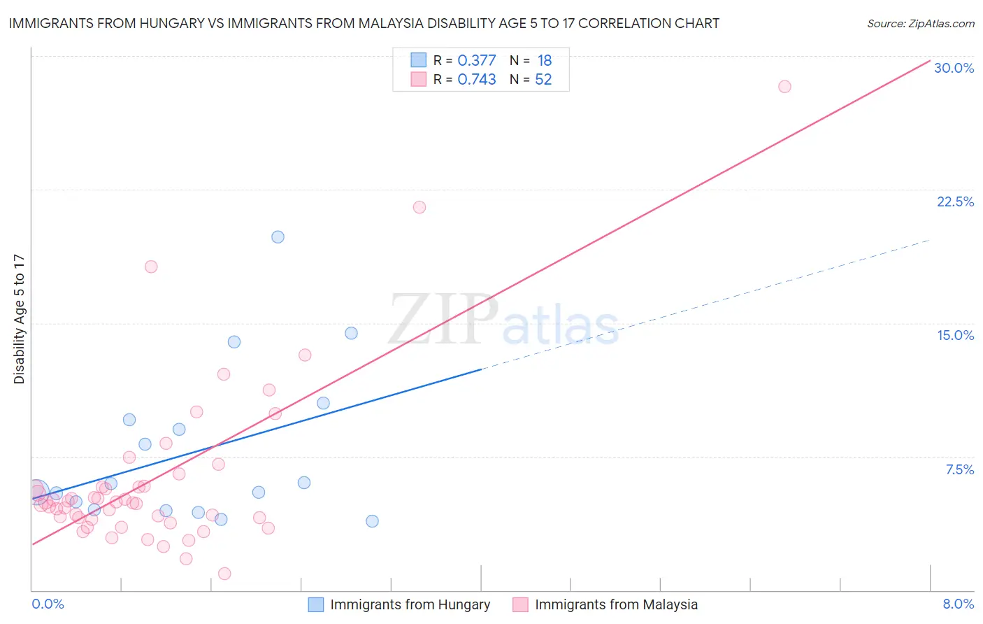 Immigrants from Hungary vs Immigrants from Malaysia Disability Age 5 to 17