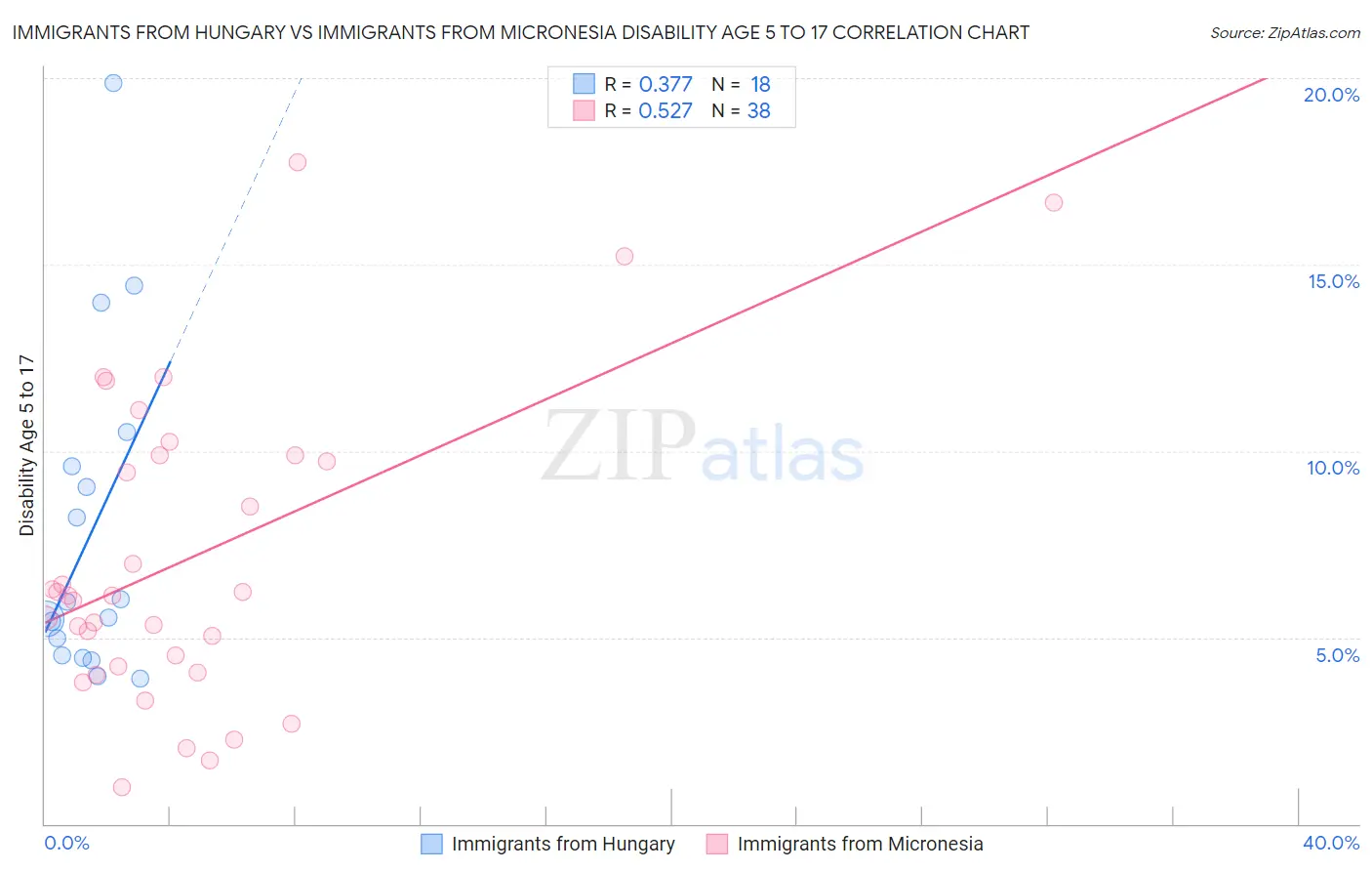 Immigrants from Hungary vs Immigrants from Micronesia Disability Age 5 to 17