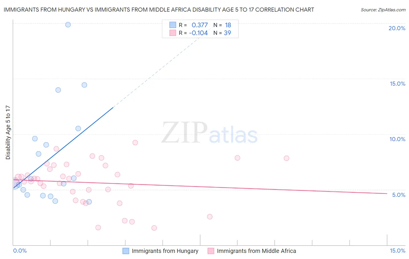 Immigrants from Hungary vs Immigrants from Middle Africa Disability Age 5 to 17