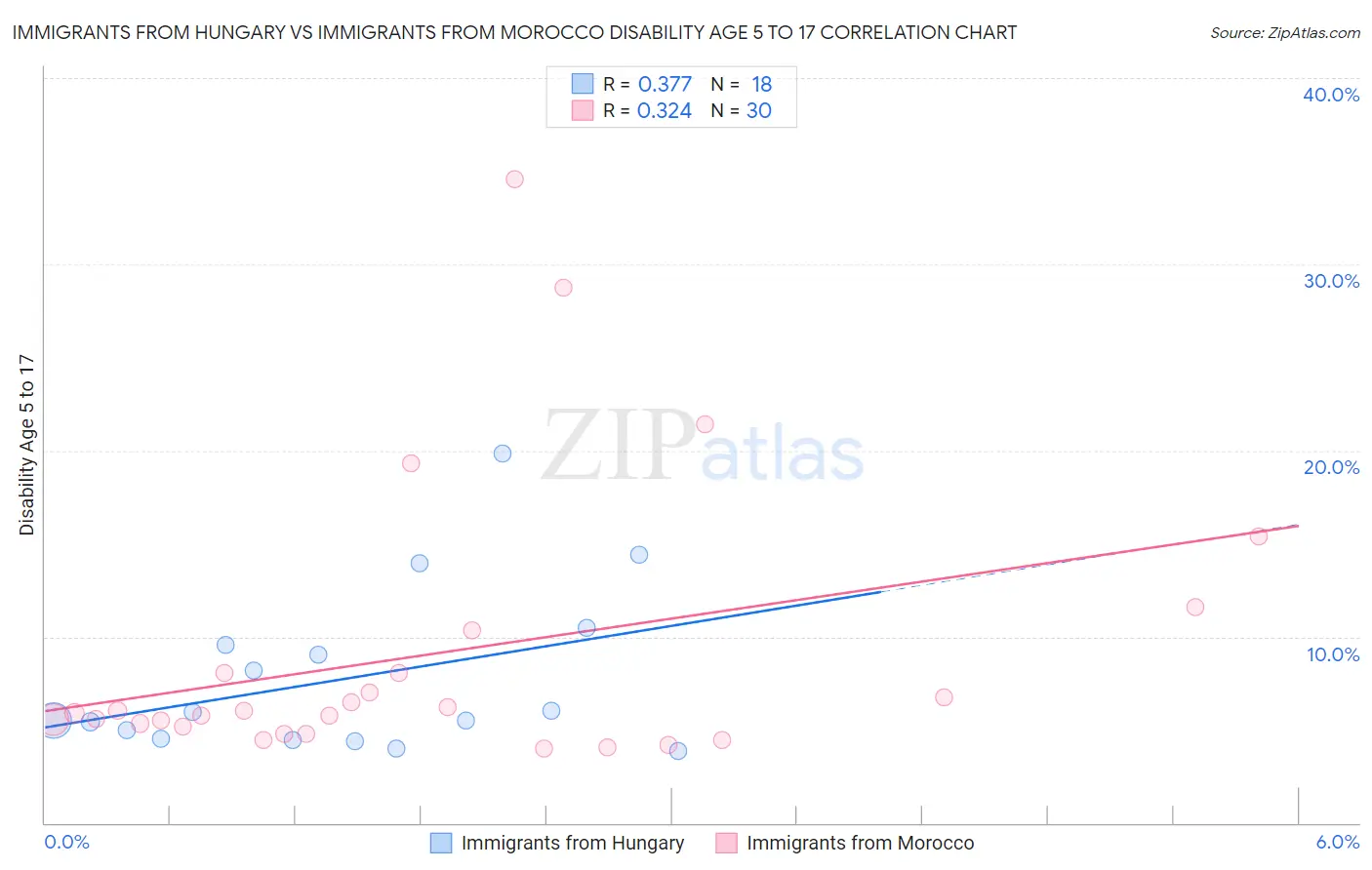 Immigrants from Hungary vs Immigrants from Morocco Disability Age 5 to 17