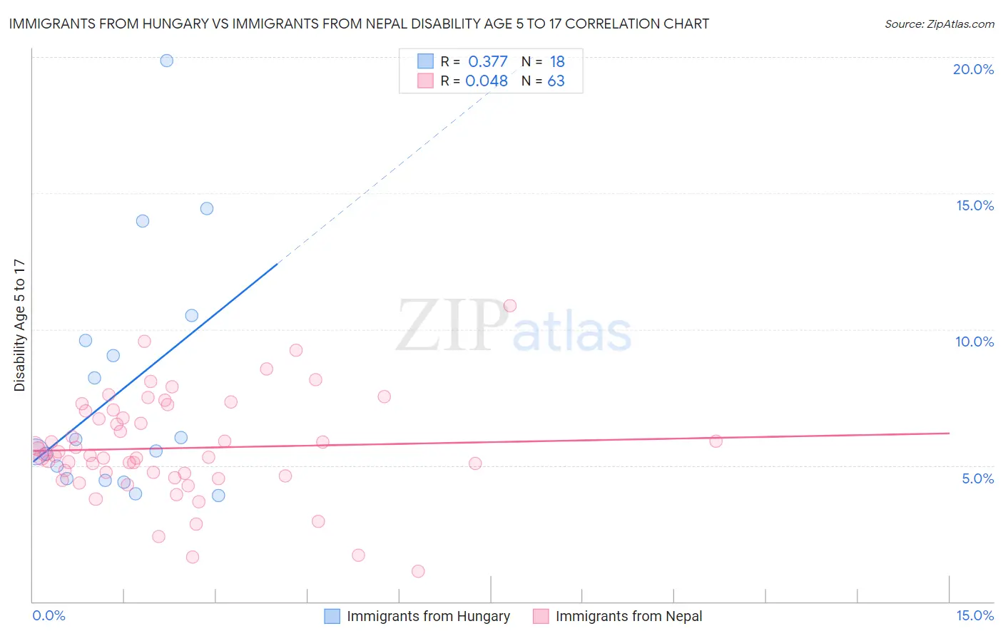 Immigrants from Hungary vs Immigrants from Nepal Disability Age 5 to 17