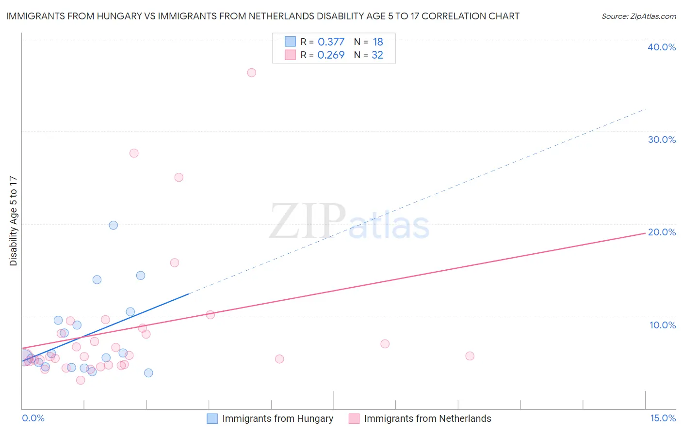 Immigrants from Hungary vs Immigrants from Netherlands Disability Age 5 to 17