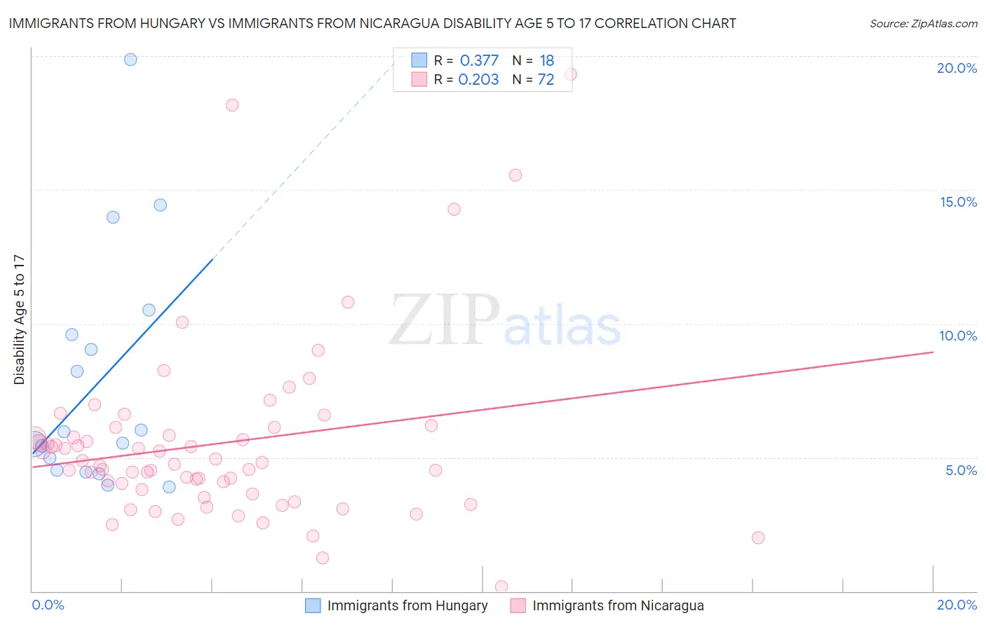 Immigrants from Hungary vs Immigrants from Nicaragua Disability Age 5 to 17