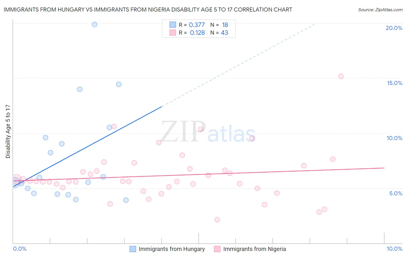 Immigrants from Hungary vs Immigrants from Nigeria Disability Age 5 to 17