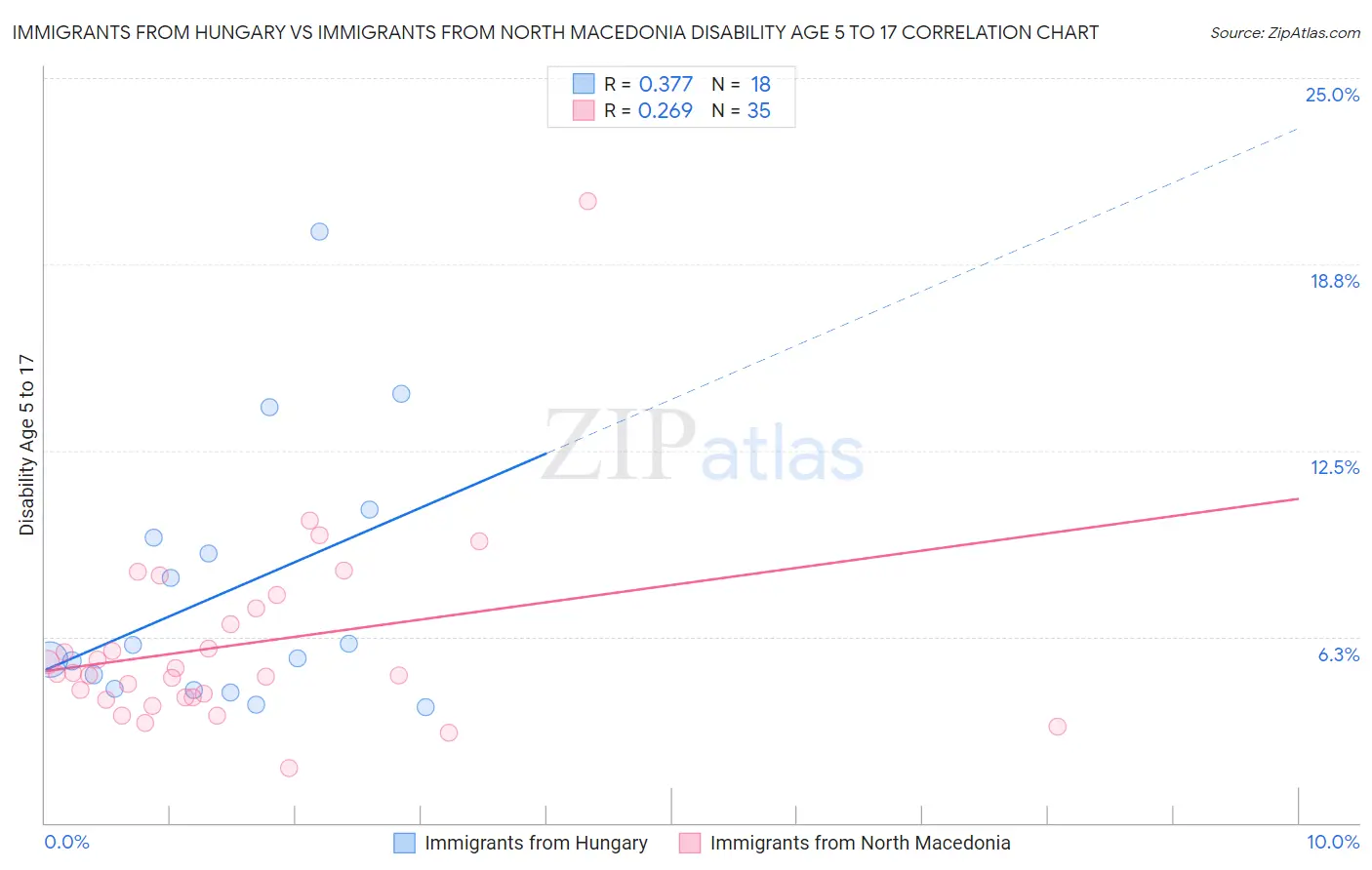 Immigrants from Hungary vs Immigrants from North Macedonia Disability Age 5 to 17