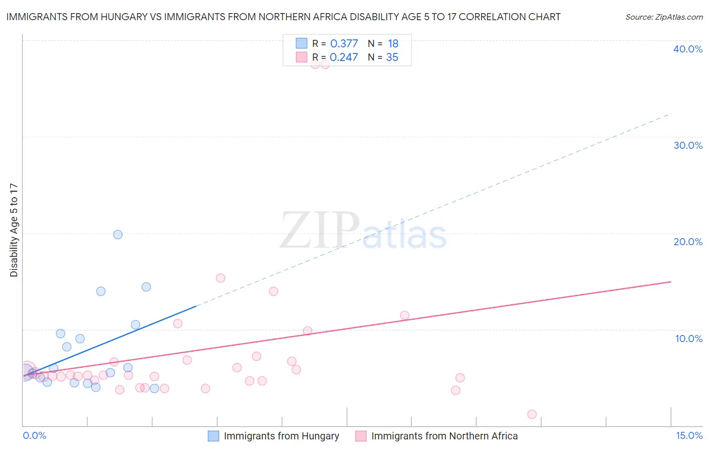 Immigrants from Hungary vs Immigrants from Northern Africa Disability Age 5 to 17