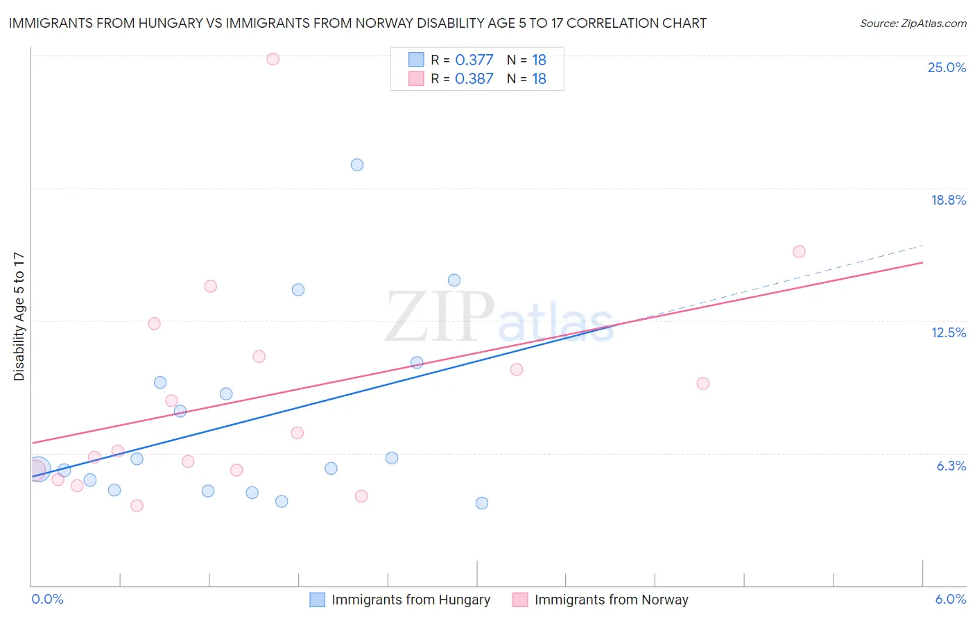 Immigrants from Hungary vs Immigrants from Norway Disability Age 5 to 17