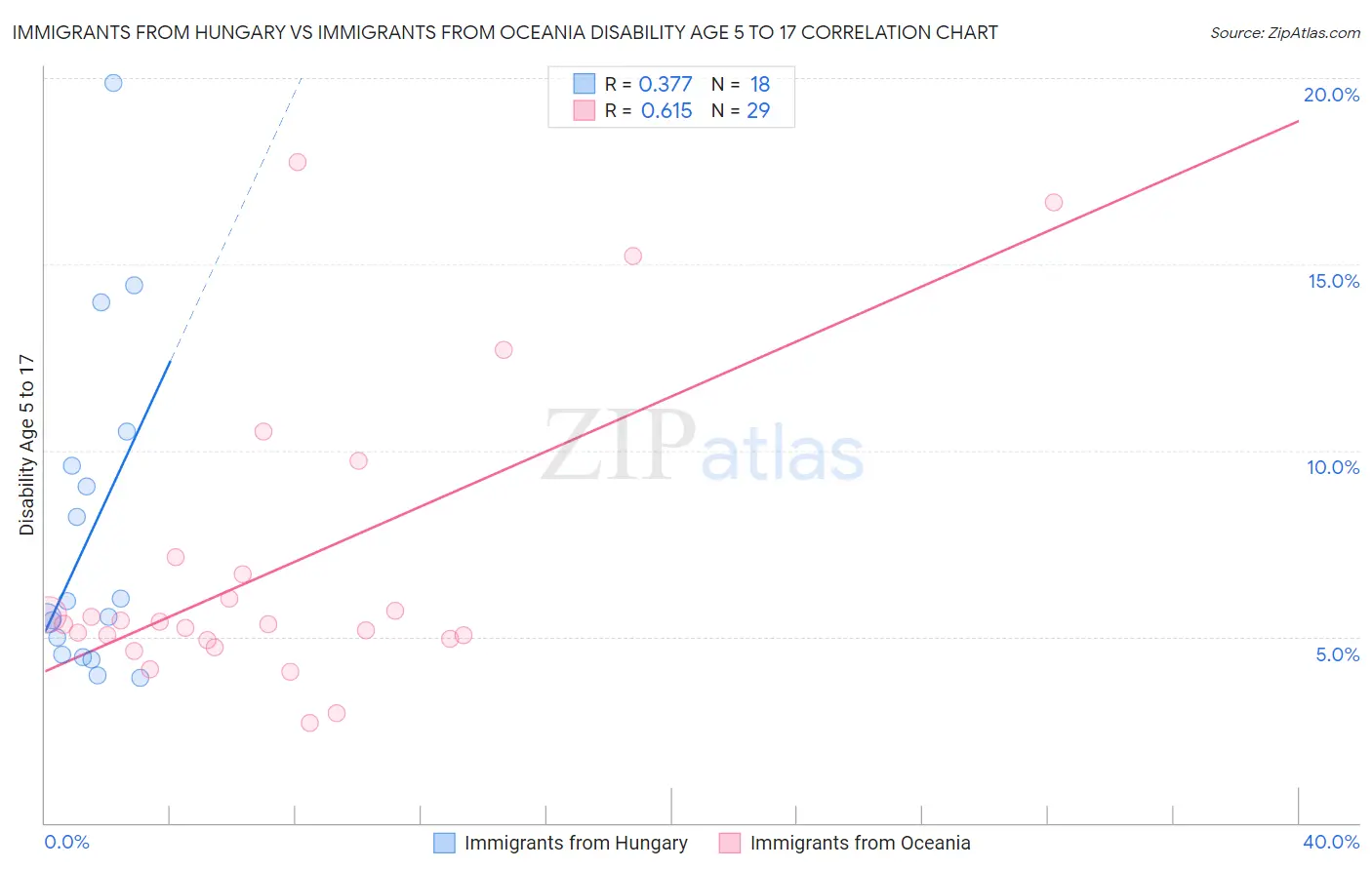 Immigrants from Hungary vs Immigrants from Oceania Disability Age 5 to 17