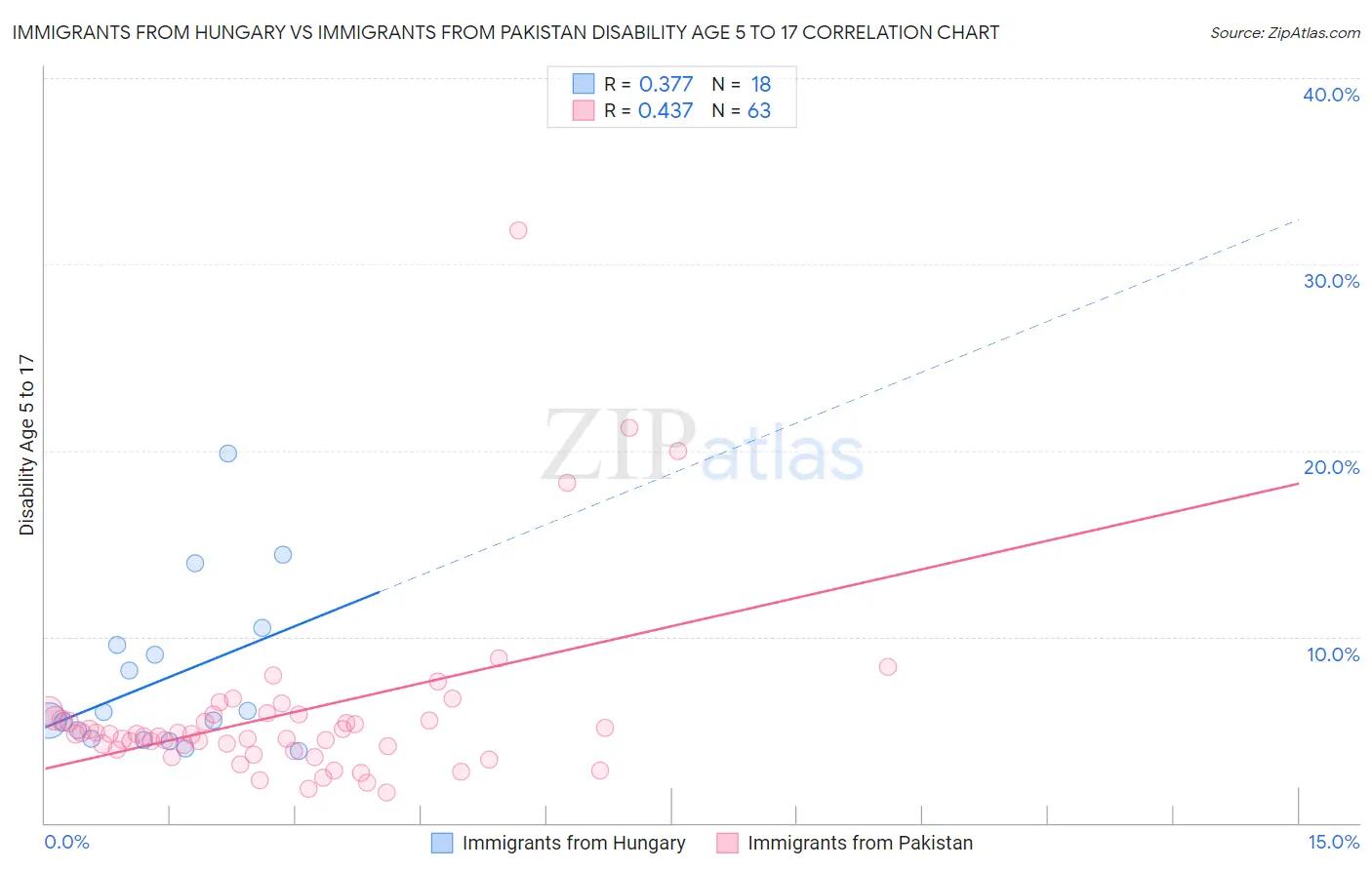 Immigrants from Hungary vs Immigrants from Pakistan Disability Age 5 to 17