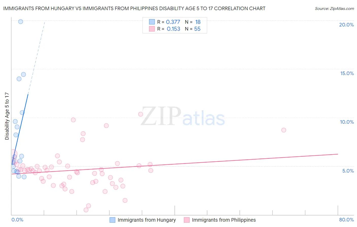 Immigrants from Hungary vs Immigrants from Philippines Disability Age 5 to 17