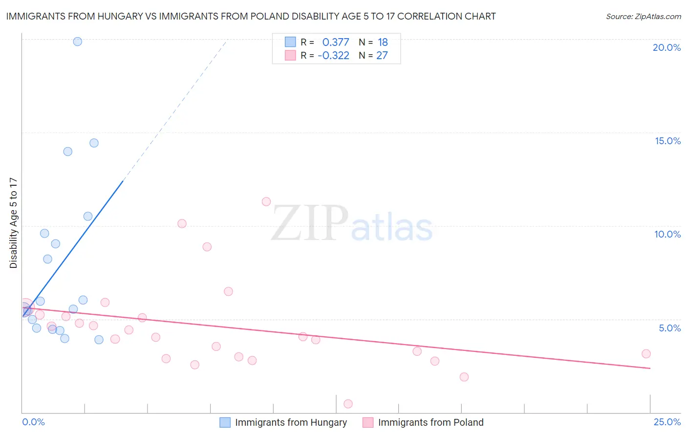 Immigrants from Hungary vs Immigrants from Poland Disability Age 5 to 17