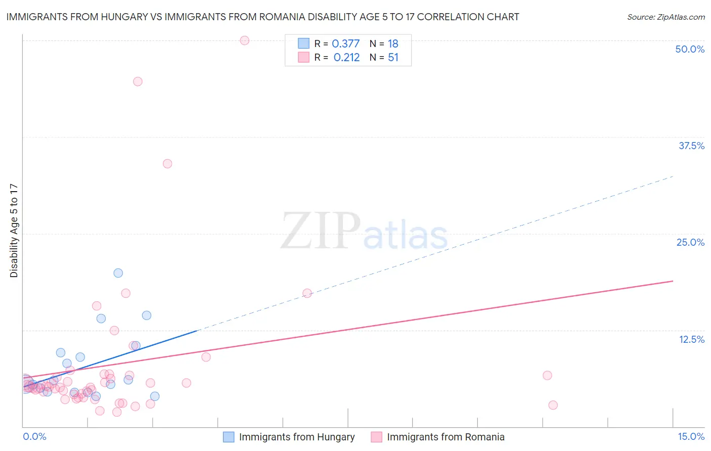 Immigrants from Hungary vs Immigrants from Romania Disability Age 5 to 17