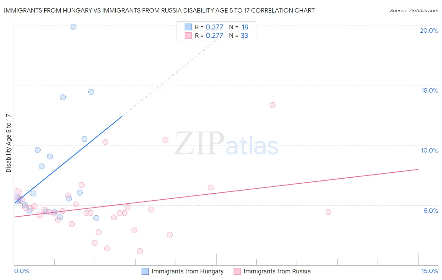 Immigrants from Hungary vs Immigrants from Russia Disability Age 5 to 17