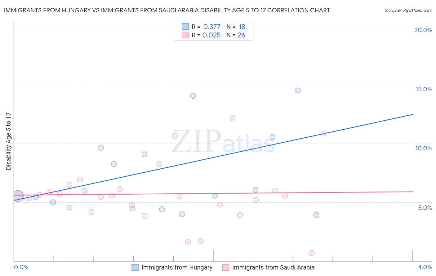 Immigrants from Hungary vs Immigrants from Saudi Arabia Disability Age 5 to 17