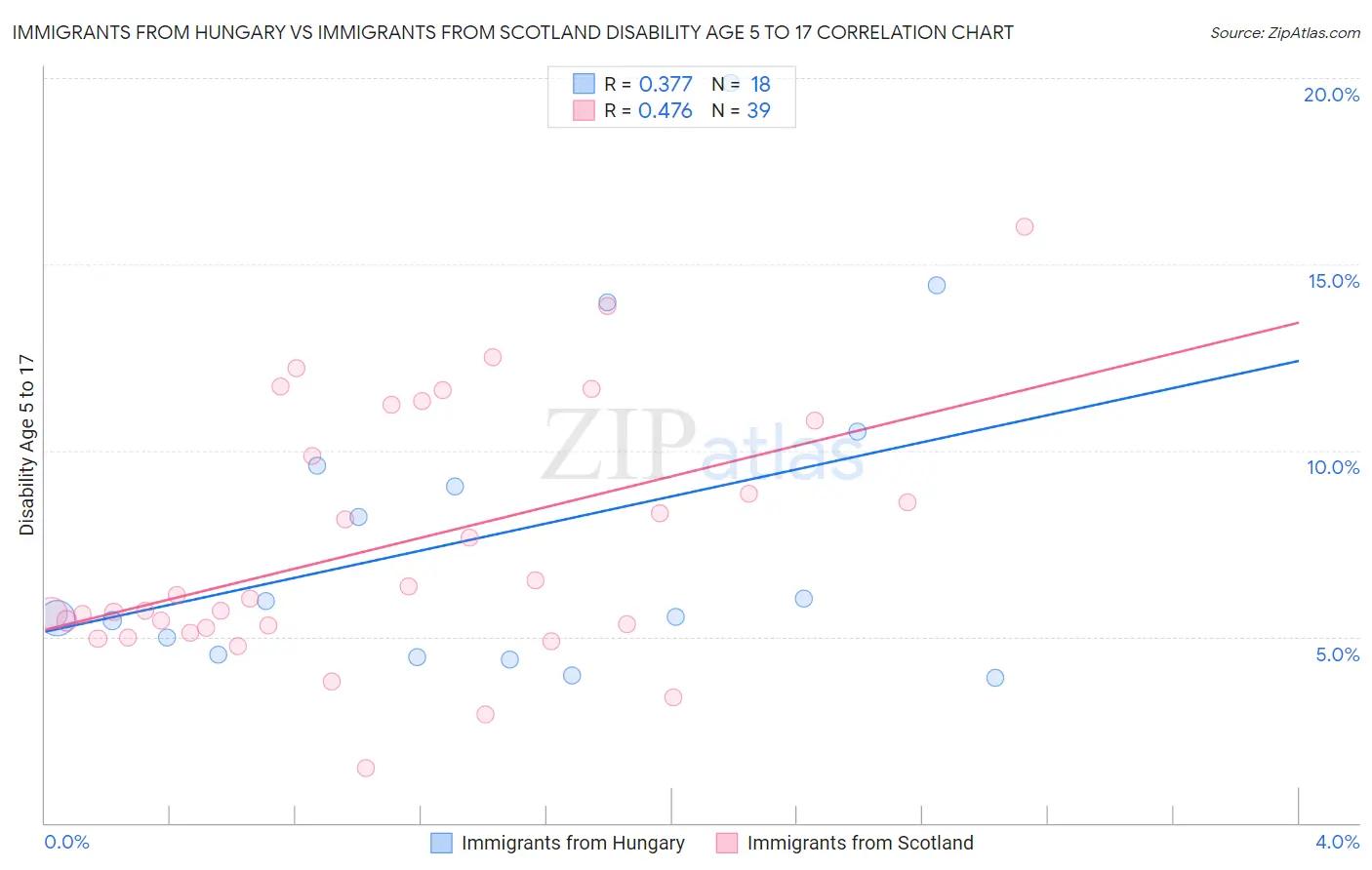 Immigrants from Hungary vs Immigrants from Scotland Disability Age 5 to 17