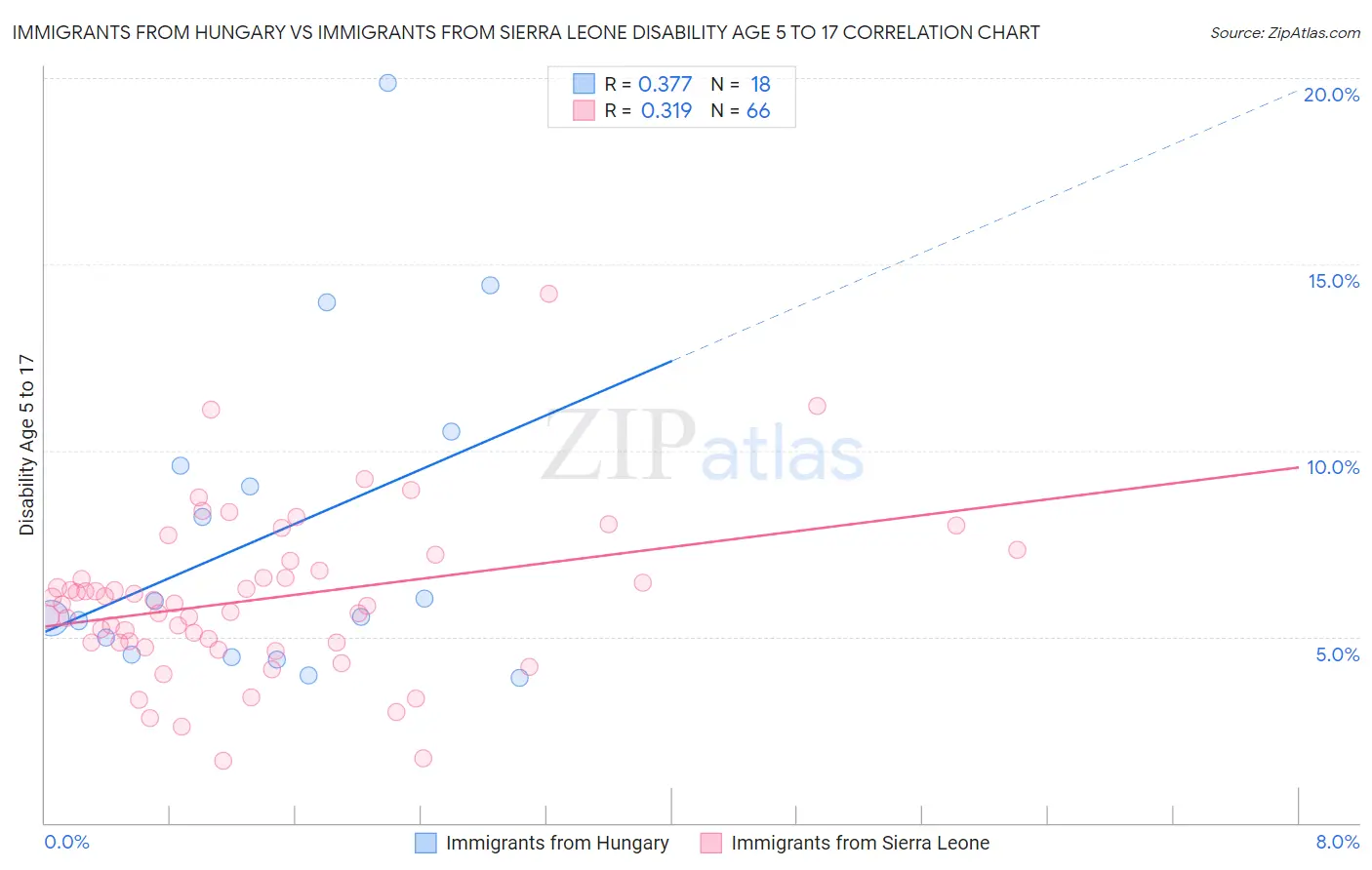 Immigrants from Hungary vs Immigrants from Sierra Leone Disability Age 5 to 17