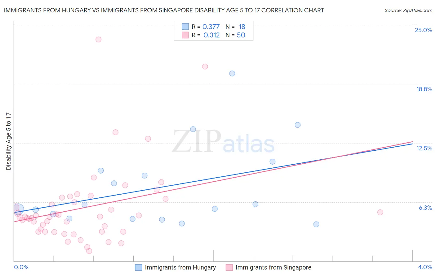 Immigrants from Hungary vs Immigrants from Singapore Disability Age 5 to 17