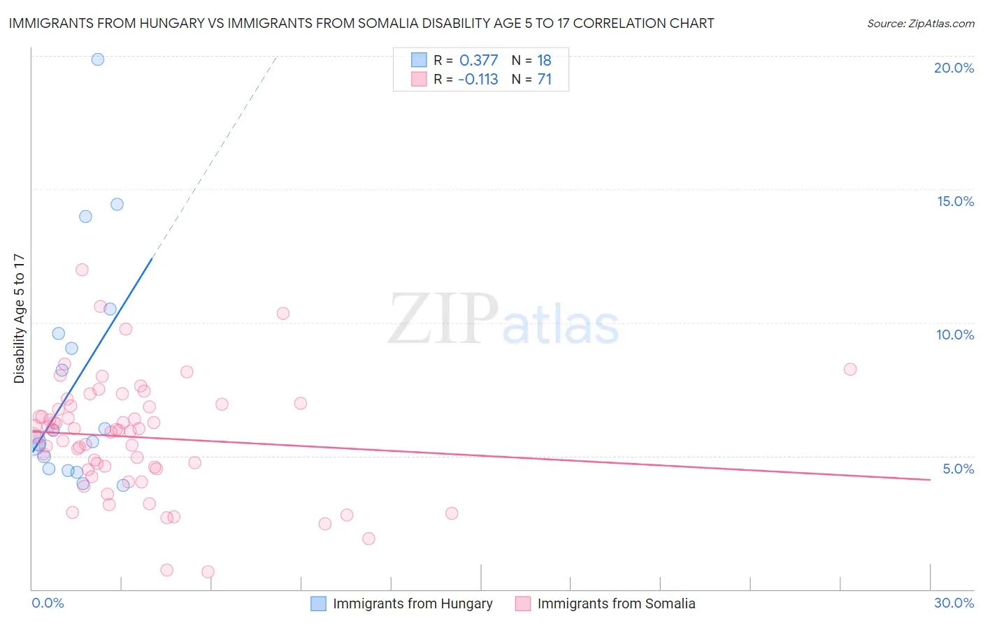 Immigrants from Hungary vs Immigrants from Somalia Disability Age 5 to 17