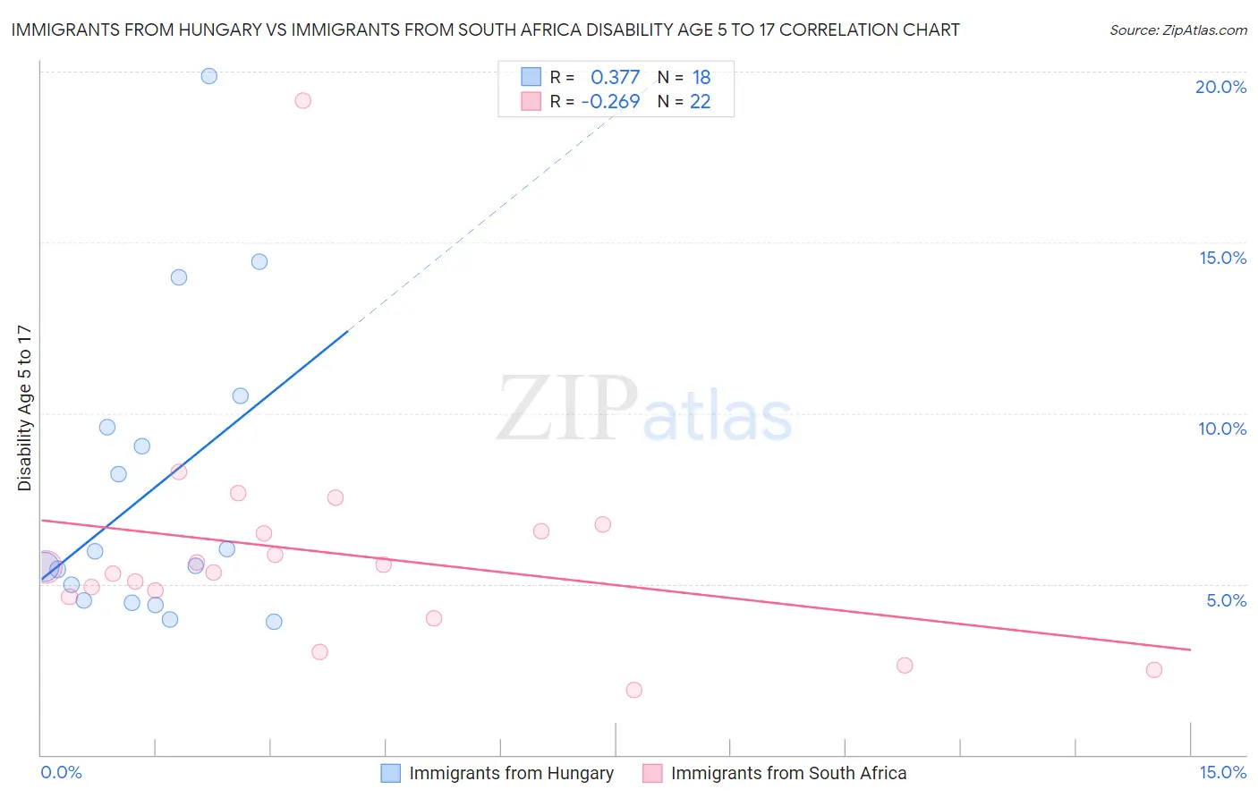 Immigrants from Hungary vs Immigrants from South Africa Disability Age 5 to 17