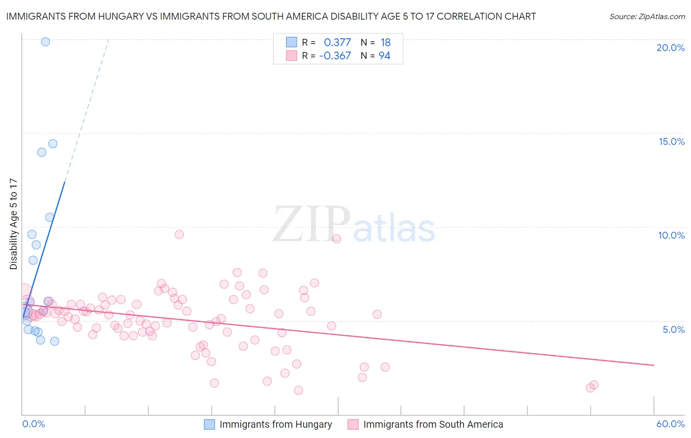 Immigrants from Hungary vs Immigrants from South America Disability Age 5 to 17