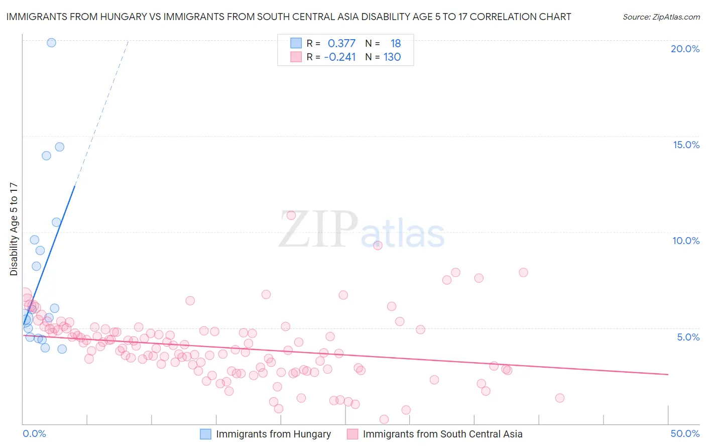 Immigrants from Hungary vs Immigrants from South Central Asia Disability Age 5 to 17