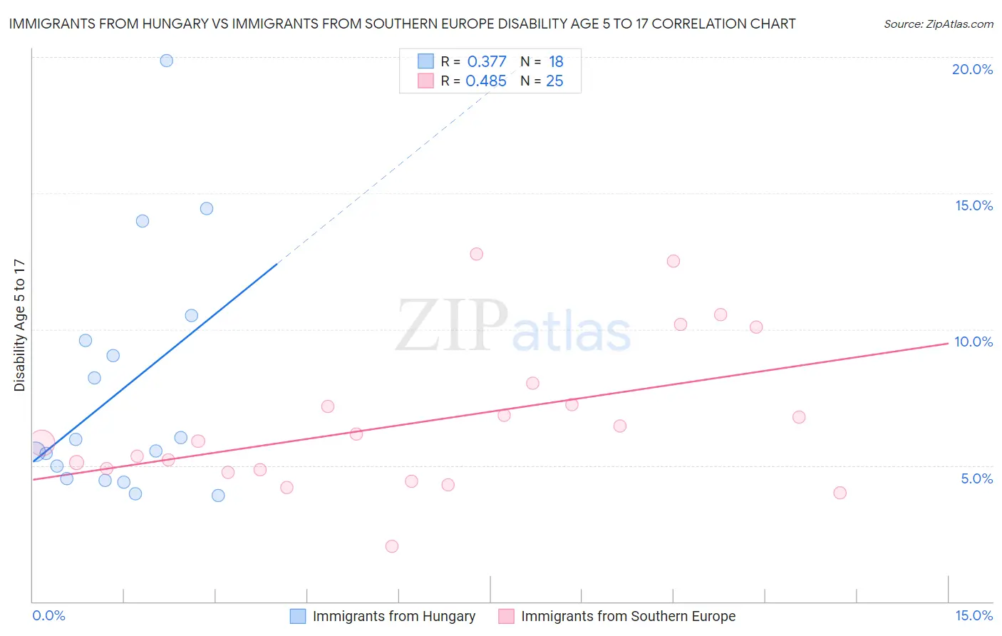 Immigrants from Hungary vs Immigrants from Southern Europe Disability Age 5 to 17