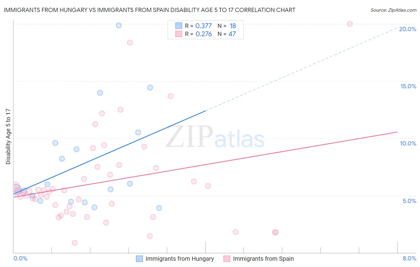 Immigrants from Hungary vs Immigrants from Spain Disability Age 5 to 17