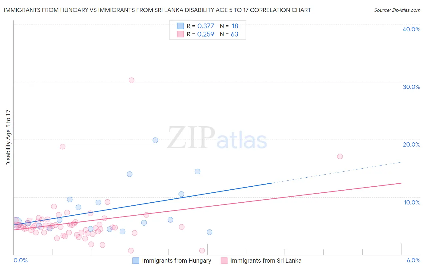 Immigrants from Hungary vs Immigrants from Sri Lanka Disability Age 5 to 17