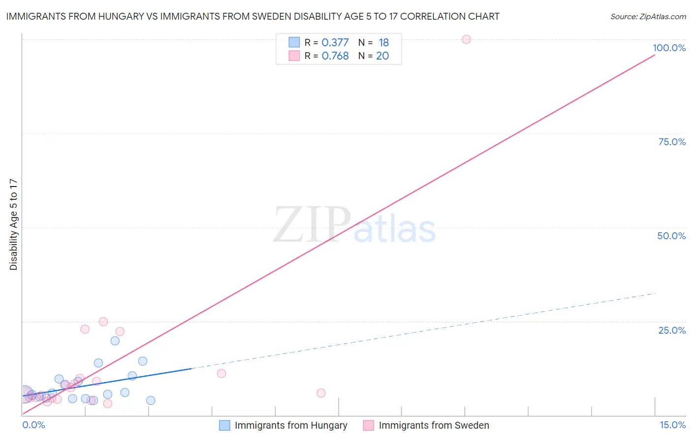 Immigrants from Hungary vs Immigrants from Sweden Disability Age 5 to 17