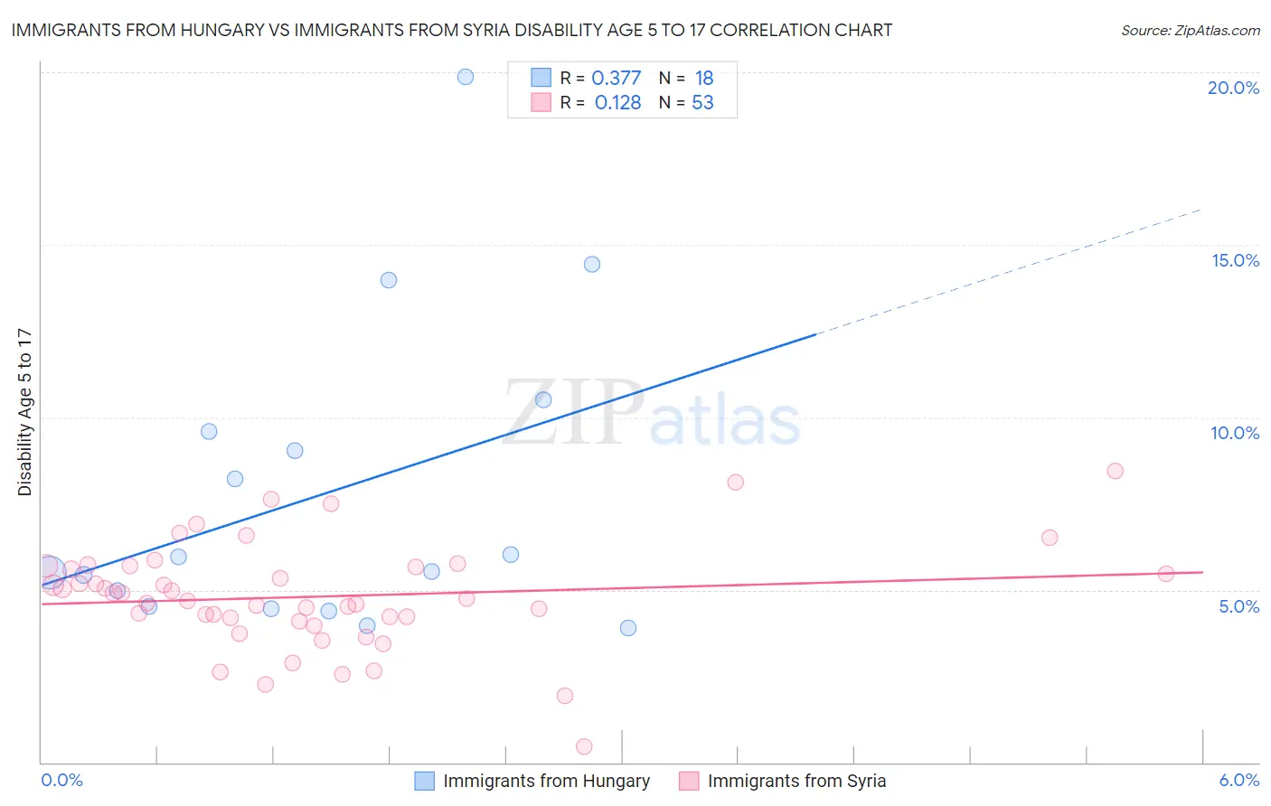 Immigrants from Hungary vs Immigrants from Syria Disability Age 5 to 17