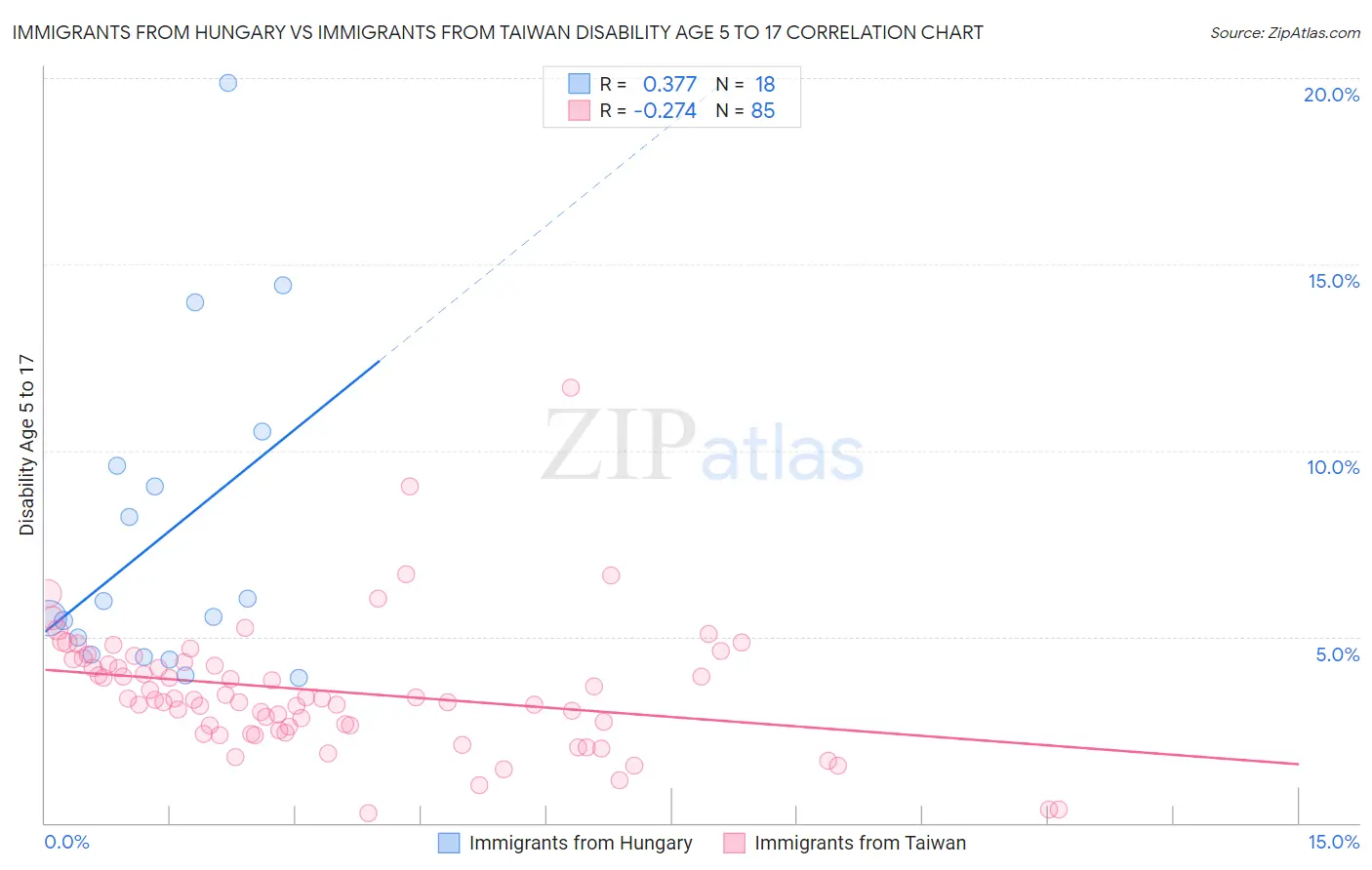 Immigrants from Hungary vs Immigrants from Taiwan Disability Age 5 to 17