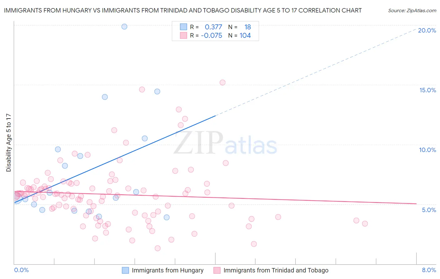 Immigrants from Hungary vs Immigrants from Trinidad and Tobago Disability Age 5 to 17