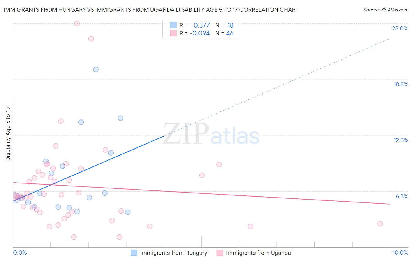 Immigrants from Hungary vs Immigrants from Uganda Disability Age 5 to 17