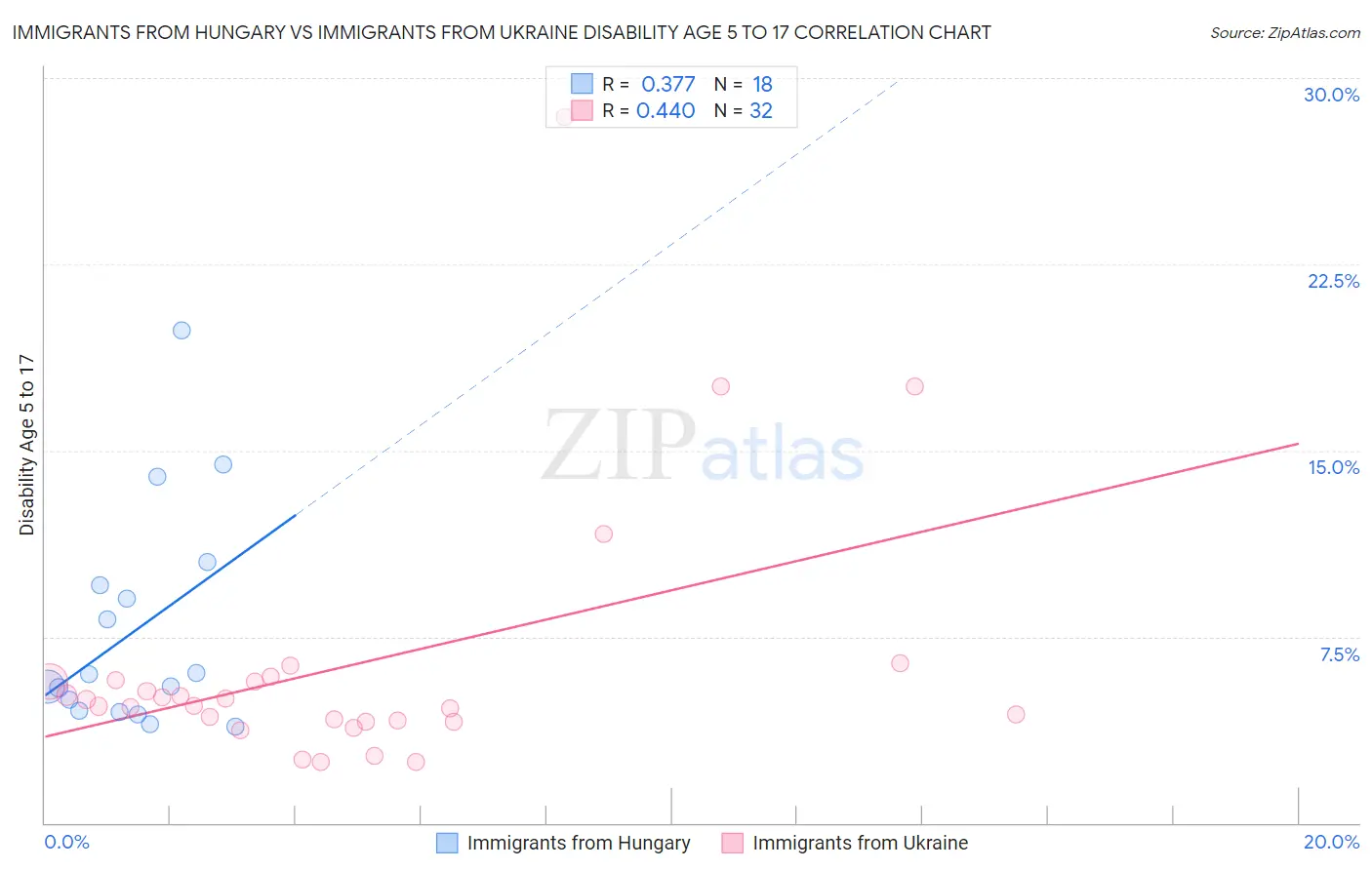 Immigrants from Hungary vs Immigrants from Ukraine Disability Age 5 to 17