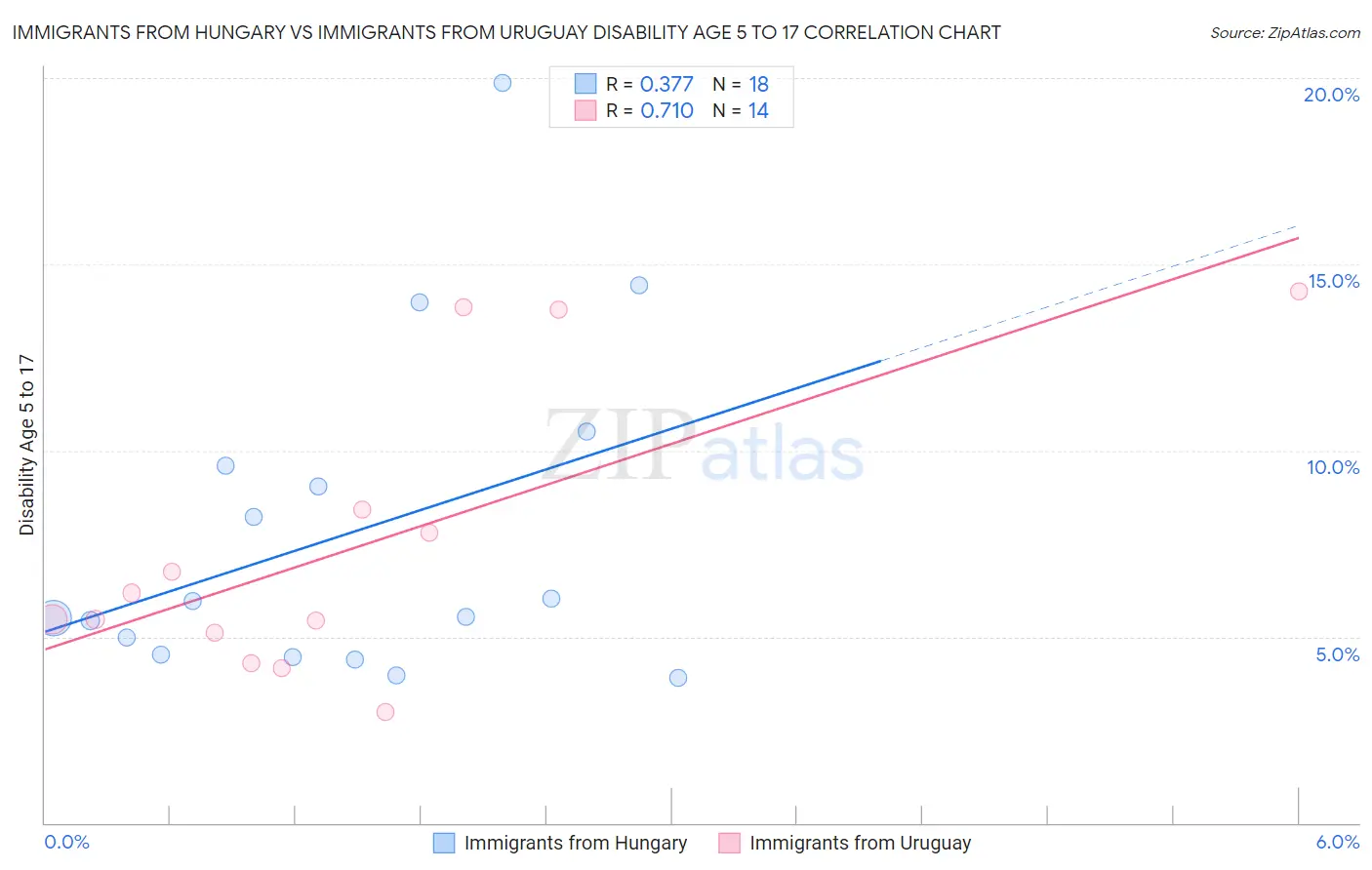 Immigrants from Hungary vs Immigrants from Uruguay Disability Age 5 to 17