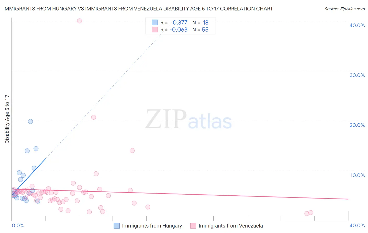 Immigrants from Hungary vs Immigrants from Venezuela Disability Age 5 to 17