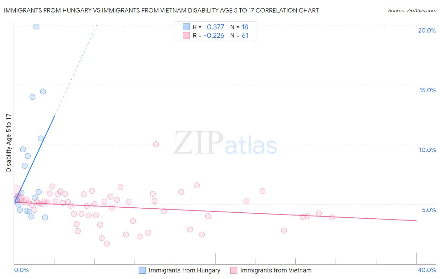 Immigrants from Hungary vs Immigrants from Vietnam Disability Age 5 to 17