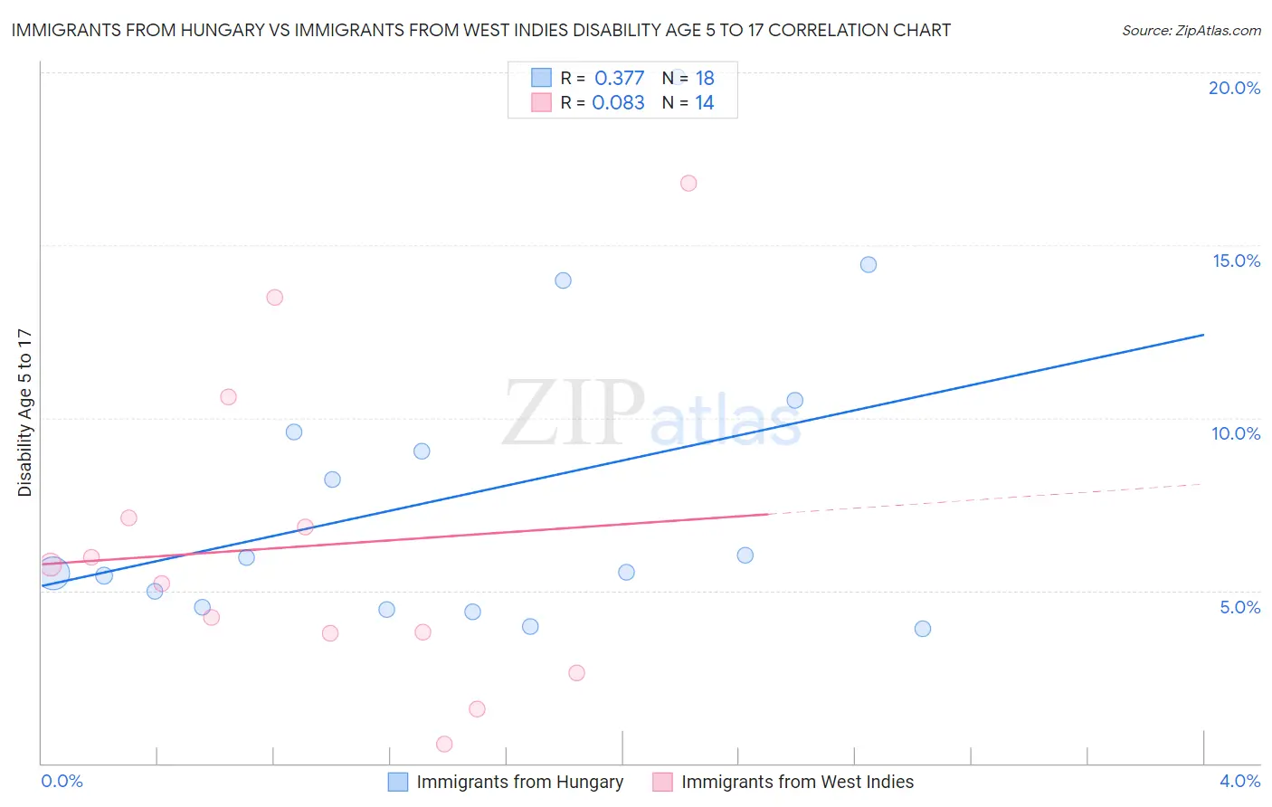 Immigrants from Hungary vs Immigrants from West Indies Disability Age 5 to 17