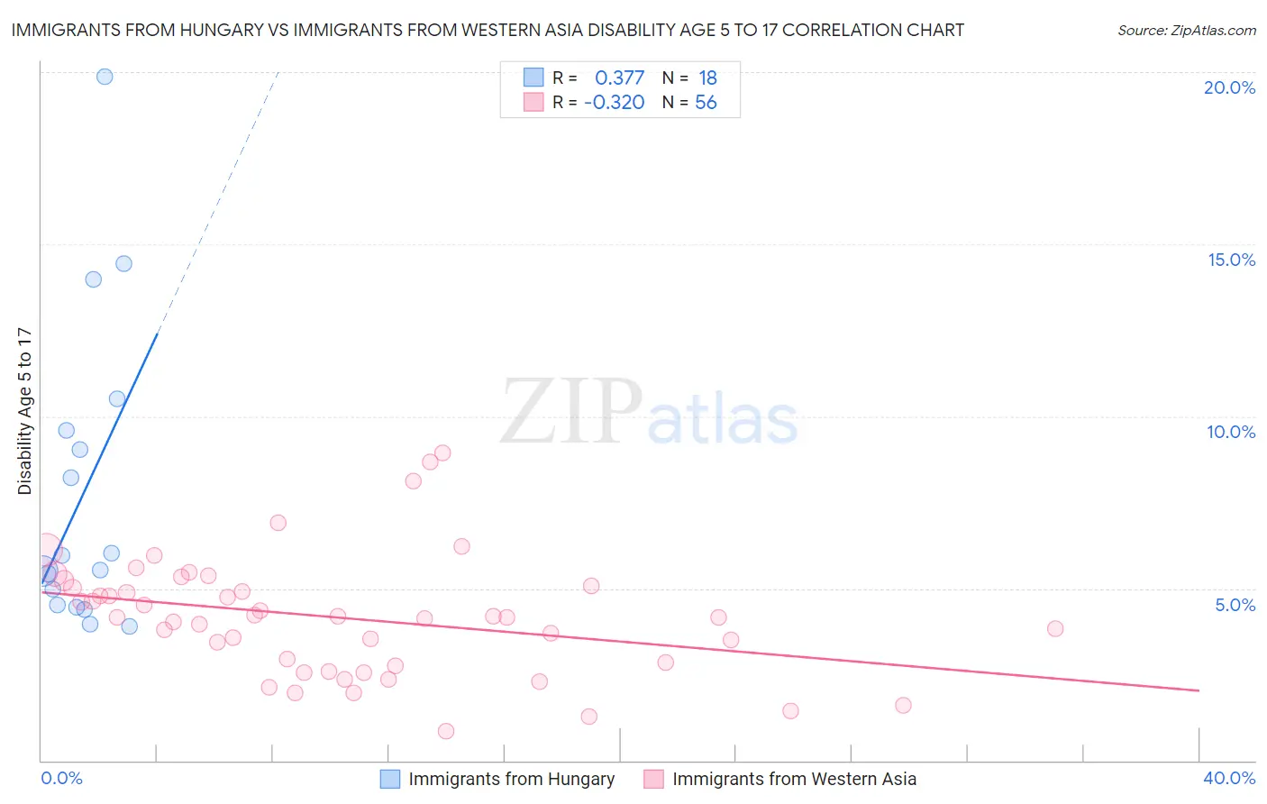 Immigrants from Hungary vs Immigrants from Western Asia Disability Age 5 to 17