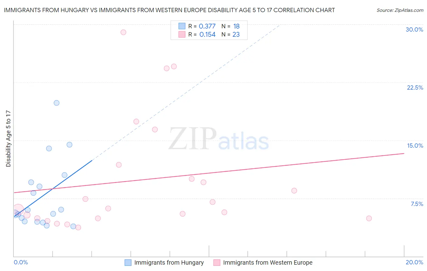 Immigrants from Hungary vs Immigrants from Western Europe Disability Age 5 to 17