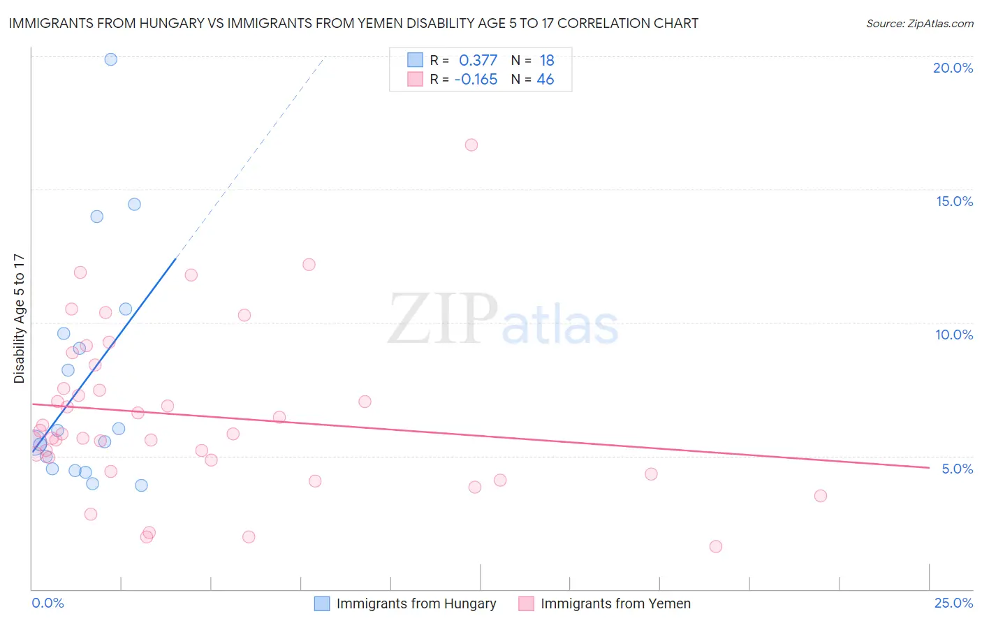 Immigrants from Hungary vs Immigrants from Yemen Disability Age 5 to 17