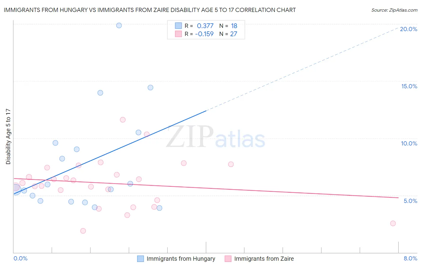 Immigrants from Hungary vs Immigrants from Zaire Disability Age 5 to 17