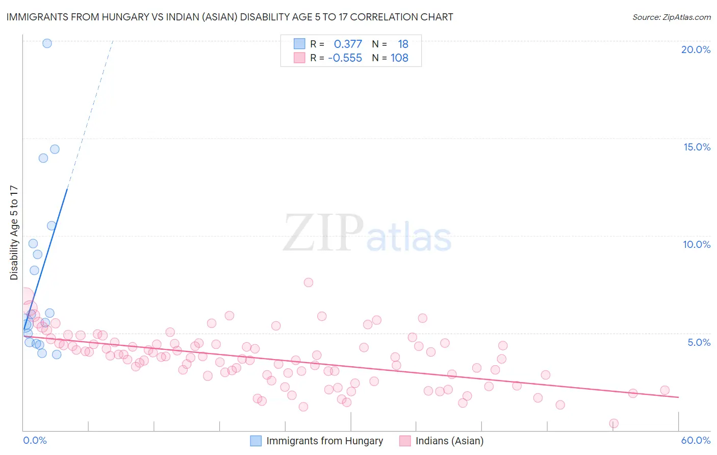 Immigrants from Hungary vs Indian (Asian) Disability Age 5 to 17