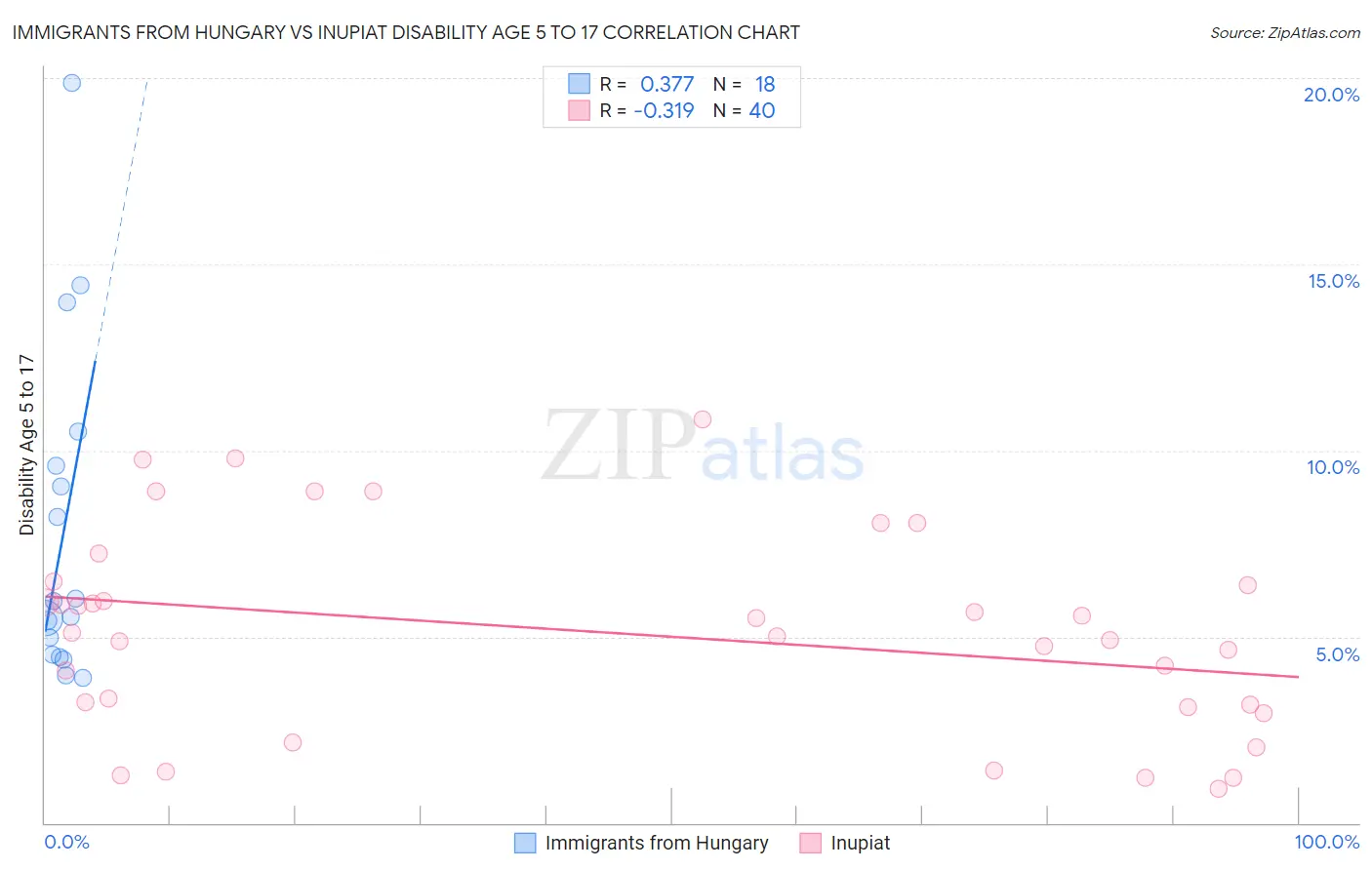 Immigrants from Hungary vs Inupiat Disability Age 5 to 17