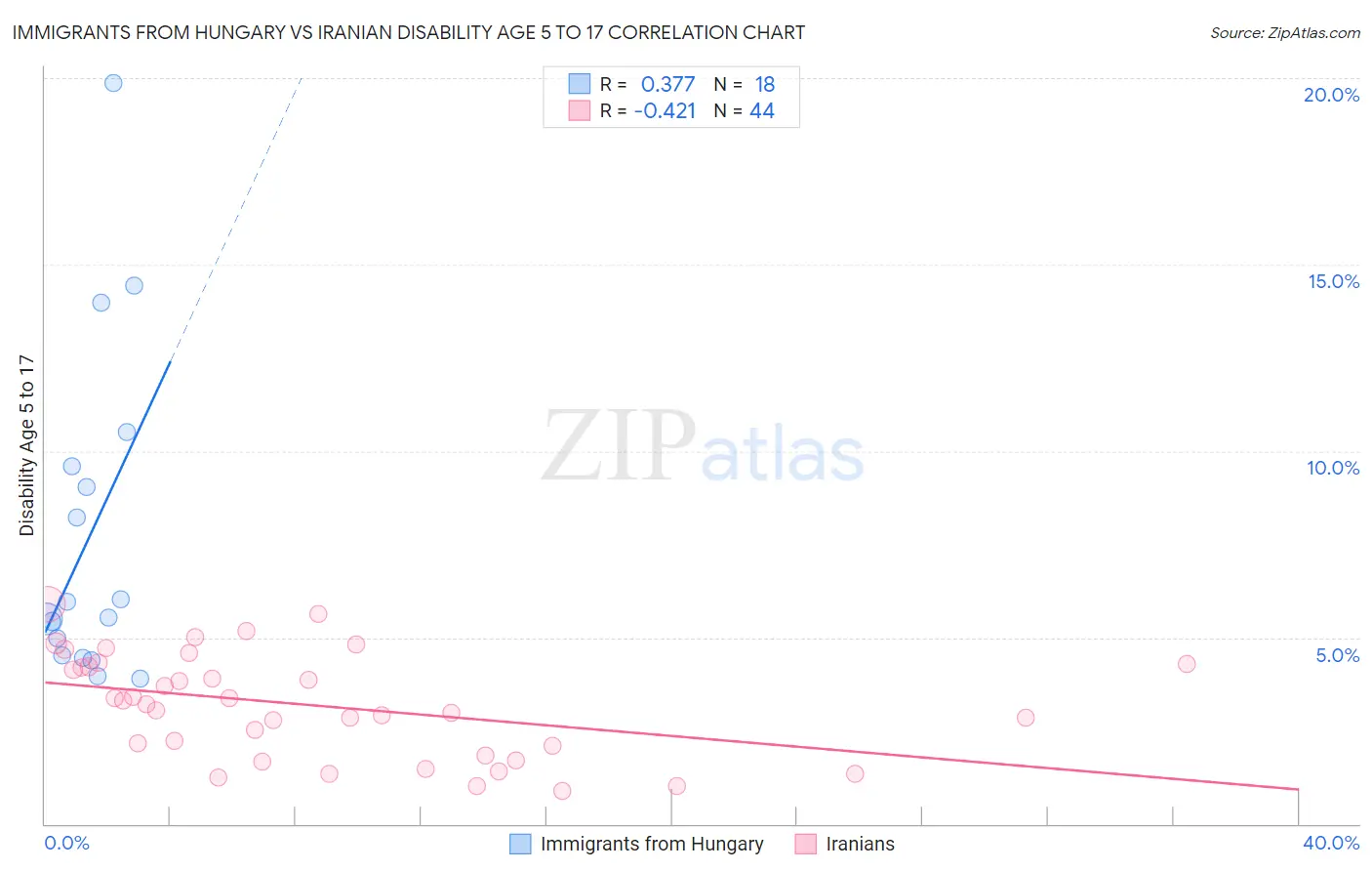 Immigrants from Hungary vs Iranian Disability Age 5 to 17